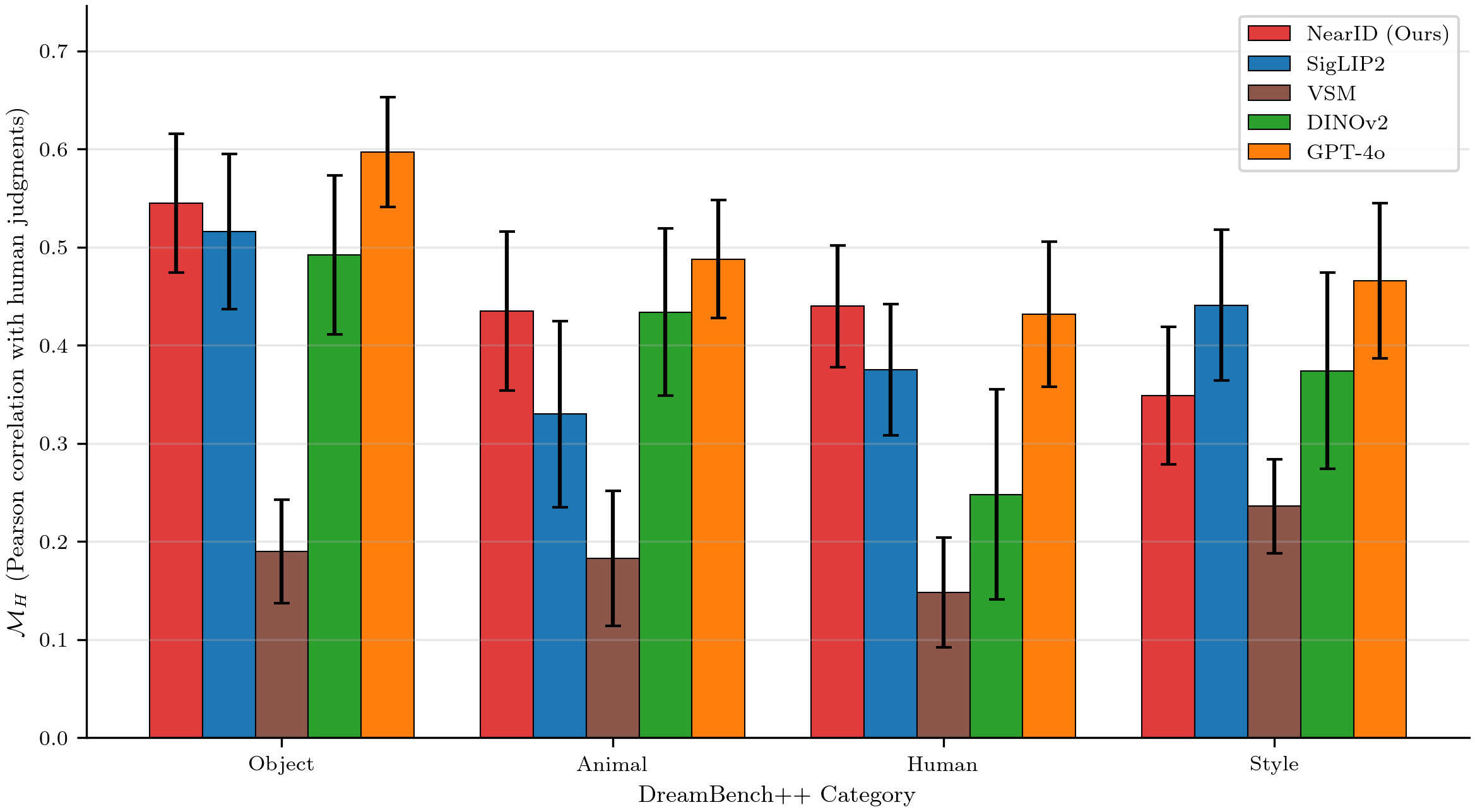 DreamBench++ per-category Pearson correlation bar chart