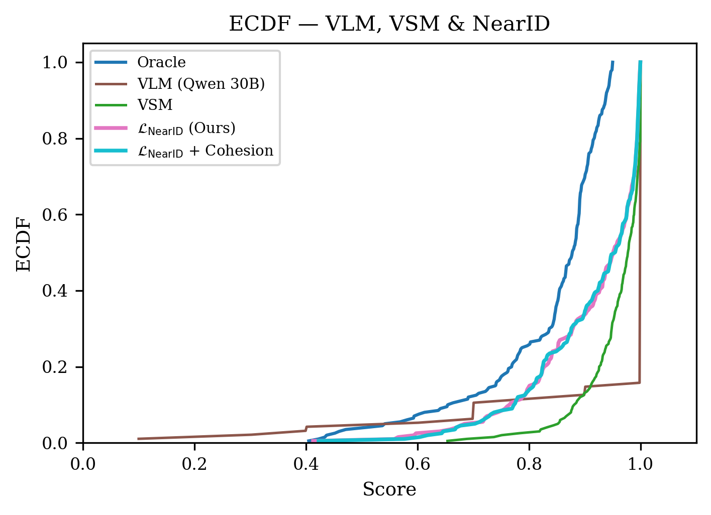 MTG ECDF: NearID vs VLM, VSM, Oracle